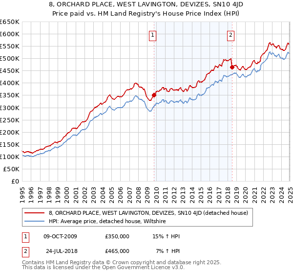 8, ORCHARD PLACE, WEST LAVINGTON, DEVIZES, SN10 4JD: Price paid vs HM Land Registry's House Price Index