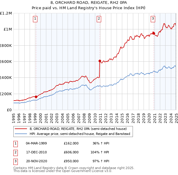 8, ORCHARD ROAD, REIGATE, RH2 0PA: Price paid vs HM Land Registry's House Price Index