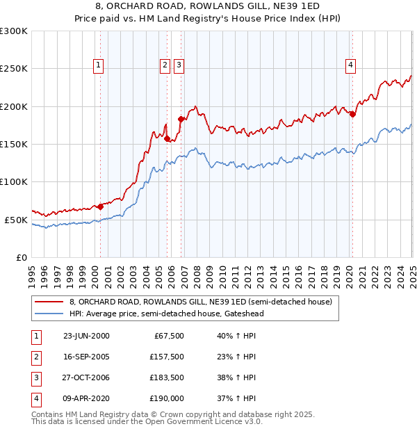 8, ORCHARD ROAD, ROWLANDS GILL, NE39 1ED: Price paid vs HM Land Registry's House Price Index