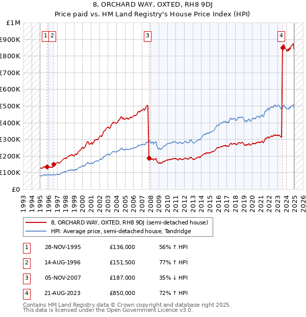 8, ORCHARD WAY, OXTED, RH8 9DJ: Price paid vs HM Land Registry's House Price Index