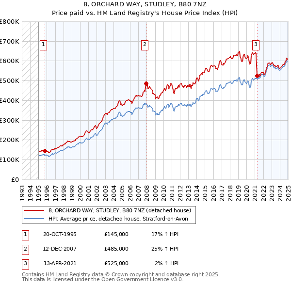 8, ORCHARD WAY, STUDLEY, B80 7NZ: Price paid vs HM Land Registry's House Price Index