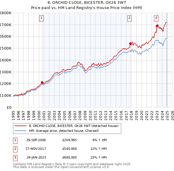 8, ORCHID CLOSE, BICESTER, OX26 3WT: Price paid vs HM Land Registry's House Price Index