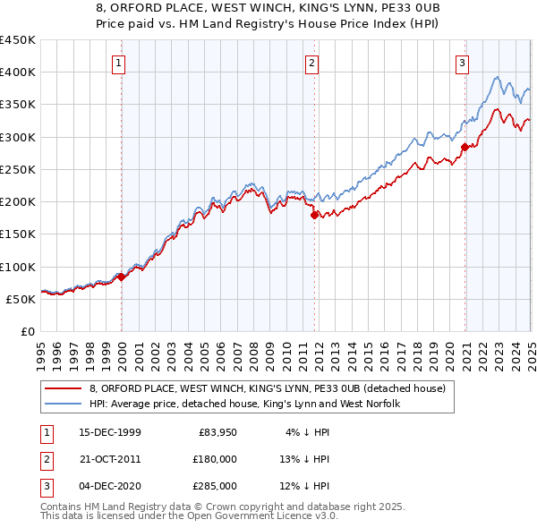 8, ORFORD PLACE, WEST WINCH, KING'S LYNN, PE33 0UB: Price paid vs HM Land Registry's House Price Index