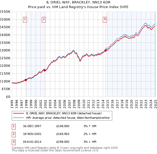 8, ORIEL WAY, BRACKLEY, NN13 6DR: Price paid vs HM Land Registry's House Price Index