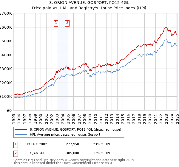 8, ORION AVENUE, GOSPORT, PO12 4GL: Price paid vs HM Land Registry's House Price Index