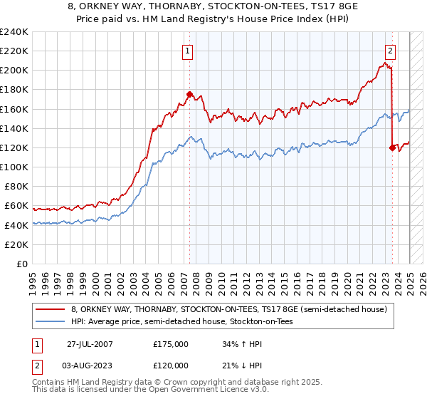 8, ORKNEY WAY, THORNABY, STOCKTON-ON-TEES, TS17 8GE: Price paid vs HM Land Registry's House Price Index