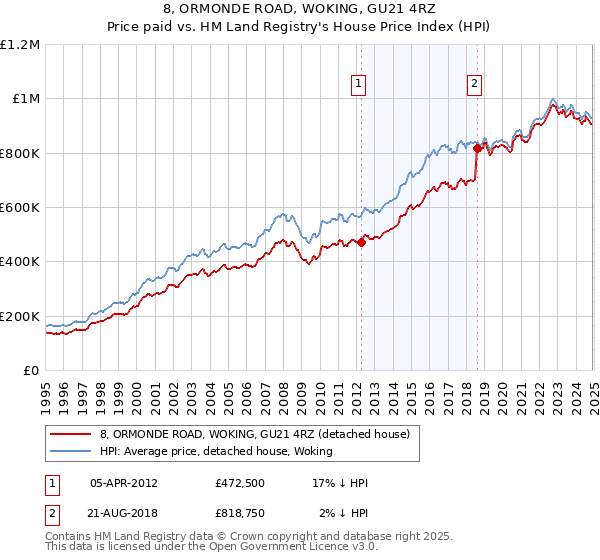 8, ORMONDE ROAD, WOKING, GU21 4RZ: Price paid vs HM Land Registry's House Price Index