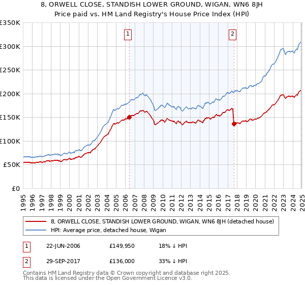8, ORWELL CLOSE, STANDISH LOWER GROUND, WIGAN, WN6 8JH: Price paid vs HM Land Registry's House Price Index