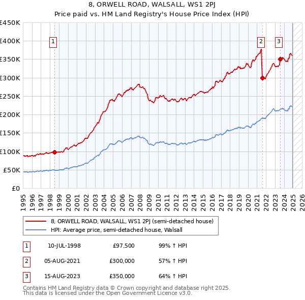 8, ORWELL ROAD, WALSALL, WS1 2PJ: Price paid vs HM Land Registry's House Price Index