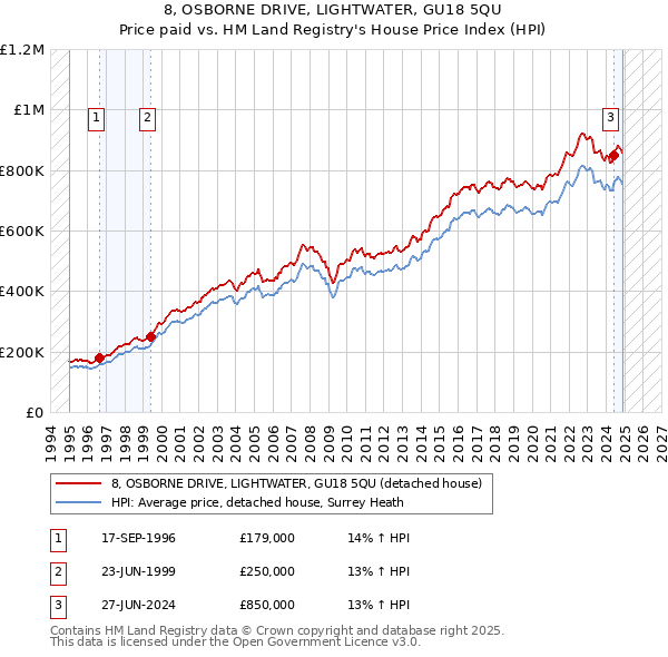 8, OSBORNE DRIVE, LIGHTWATER, GU18 5QU: Price paid vs HM Land Registry's House Price Index