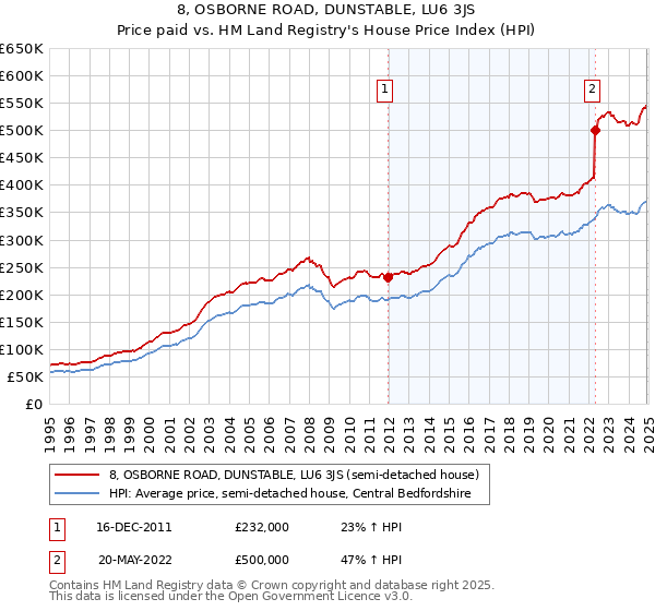 8, OSBORNE ROAD, DUNSTABLE, LU6 3JS: Price paid vs HM Land Registry's House Price Index