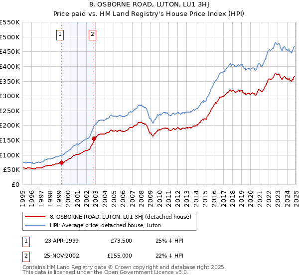 8, OSBORNE ROAD, LUTON, LU1 3HJ: Price paid vs HM Land Registry's House Price Index