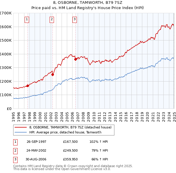 8, OSBORNE, TAMWORTH, B79 7SZ: Price paid vs HM Land Registry's House Price Index
