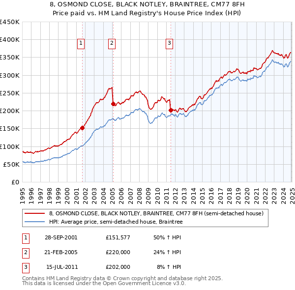 8, OSMOND CLOSE, BLACK NOTLEY, BRAINTREE, CM77 8FH: Price paid vs HM Land Registry's House Price Index