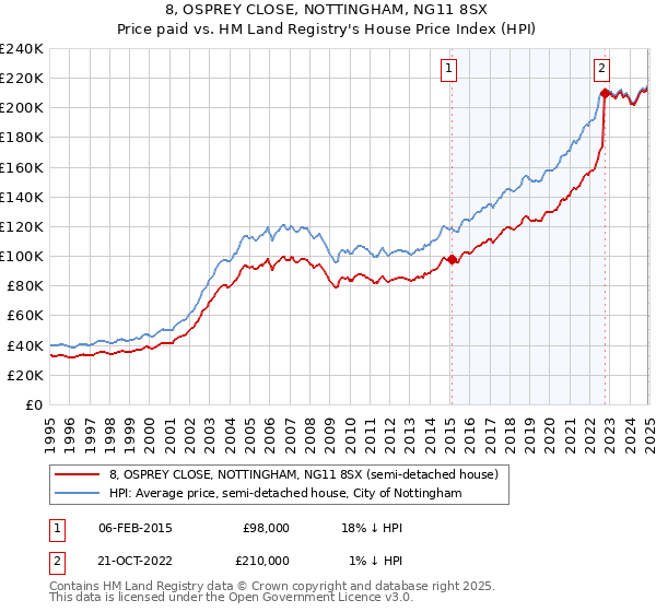 8, OSPREY CLOSE, NOTTINGHAM, NG11 8SX: Price paid vs HM Land Registry's House Price Index