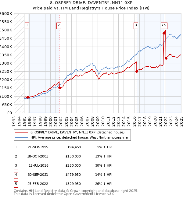 8, OSPREY DRIVE, DAVENTRY, NN11 0XP: Price paid vs HM Land Registry's House Price Index