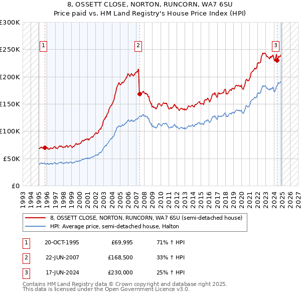 8, OSSETT CLOSE, NORTON, RUNCORN, WA7 6SU: Price paid vs HM Land Registry's House Price Index