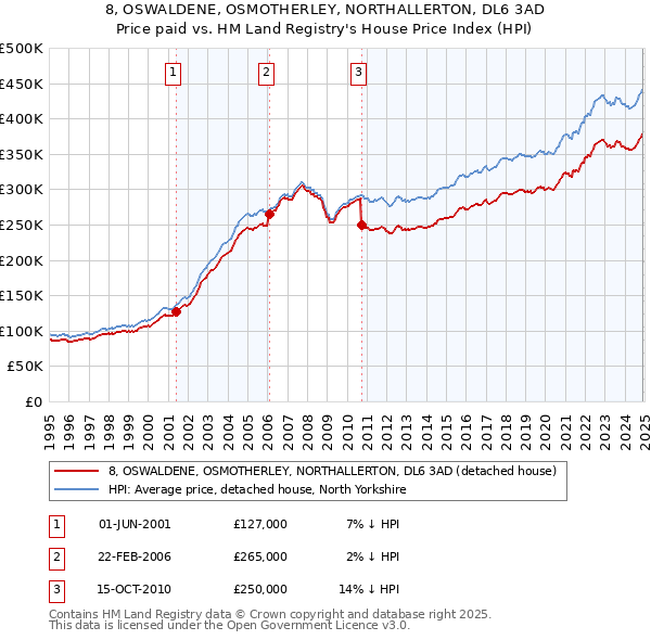 8, OSWALDENE, OSMOTHERLEY, NORTHALLERTON, DL6 3AD: Price paid vs HM Land Registry's House Price Index