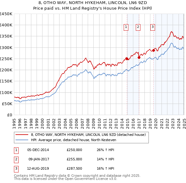 8, OTHO WAY, NORTH HYKEHAM, LINCOLN, LN6 9ZD: Price paid vs HM Land Registry's House Price Index