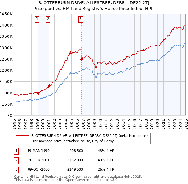 8, OTTERBURN DRIVE, ALLESTREE, DERBY, DE22 2TJ: Price paid vs HM Land Registry's House Price Index