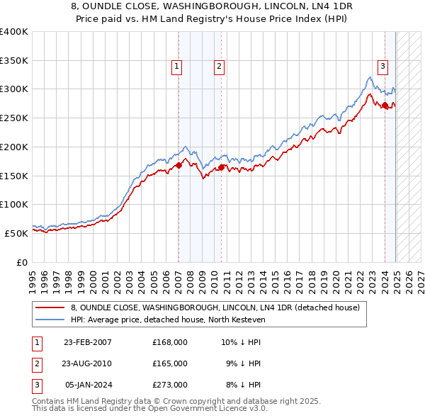 8, OUNDLE CLOSE, WASHINGBOROUGH, LINCOLN, LN4 1DR: Price paid vs HM Land Registry's House Price Index