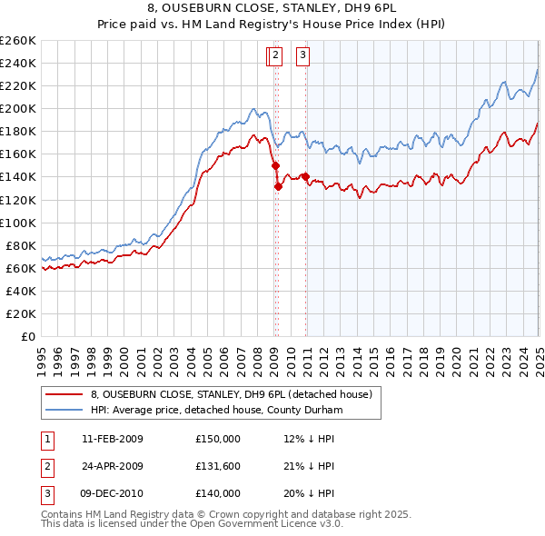 8, OUSEBURN CLOSE, STANLEY, DH9 6PL: Price paid vs HM Land Registry's House Price Index