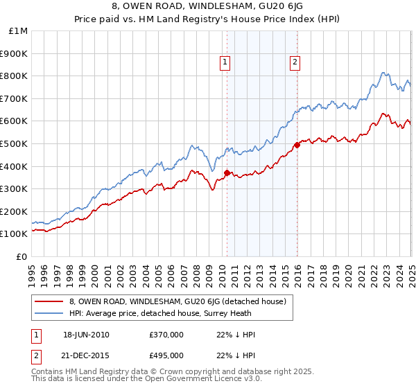 8, OWEN ROAD, WINDLESHAM, GU20 6JG: Price paid vs HM Land Registry's House Price Index
