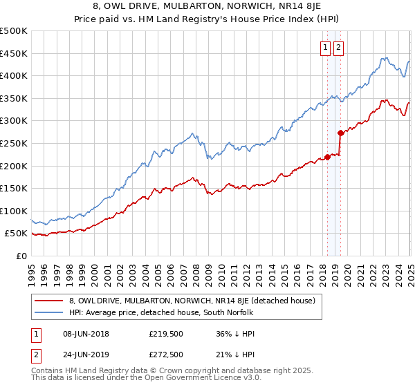 8, OWL DRIVE, MULBARTON, NORWICH, NR14 8JE: Price paid vs HM Land Registry's House Price Index