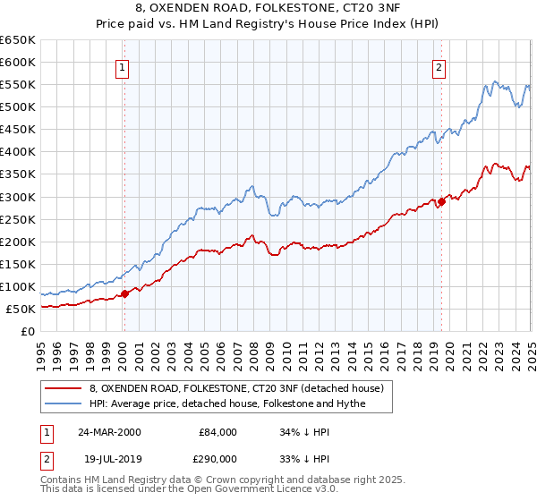 8, OXENDEN ROAD, FOLKESTONE, CT20 3NF: Price paid vs HM Land Registry's House Price Index