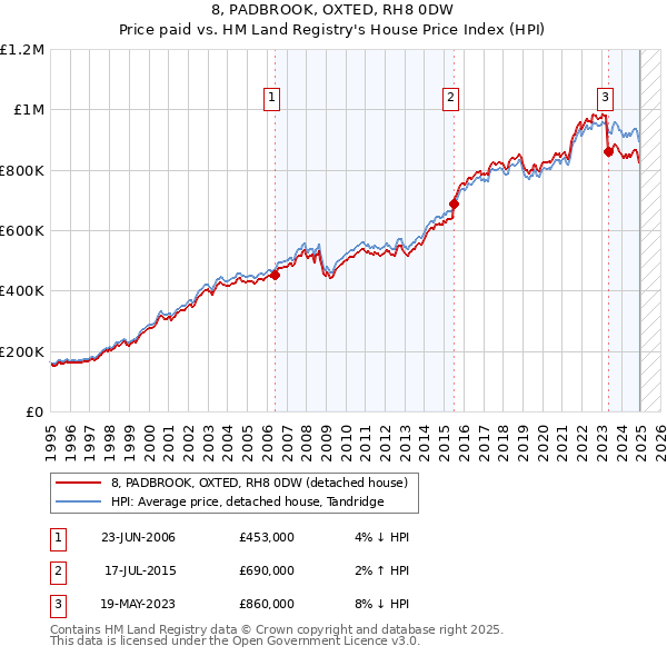 8, PADBROOK, OXTED, RH8 0DW: Price paid vs HM Land Registry's House Price Index