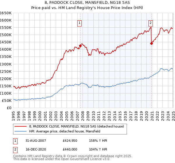 8, PADDOCK CLOSE, MANSFIELD, NG18 5AS: Price paid vs HM Land Registry's House Price Index