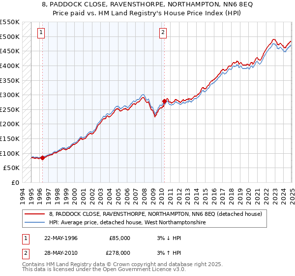 8, PADDOCK CLOSE, RAVENSTHORPE, NORTHAMPTON, NN6 8EQ: Price paid vs HM Land Registry's House Price Index