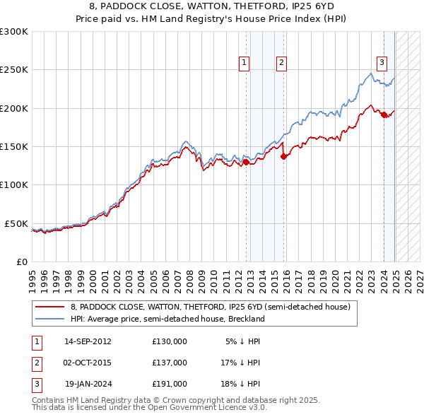 8, PADDOCK CLOSE, WATTON, THETFORD, IP25 6YD: Price paid vs HM Land Registry's House Price Index