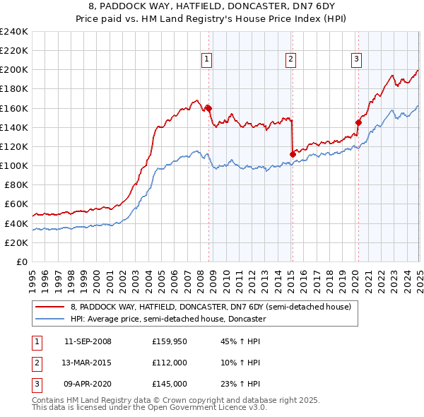 8, PADDOCK WAY, HATFIELD, DONCASTER, DN7 6DY: Price paid vs HM Land Registry's House Price Index