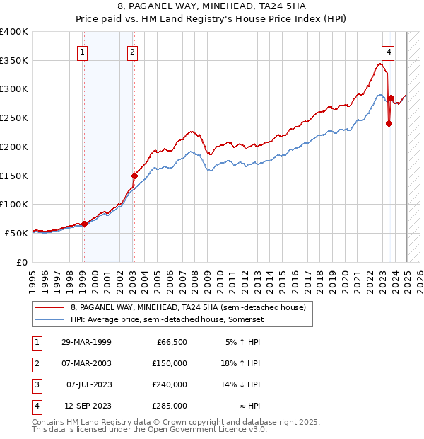 8, PAGANEL WAY, MINEHEAD, TA24 5HA: Price paid vs HM Land Registry's House Price Index