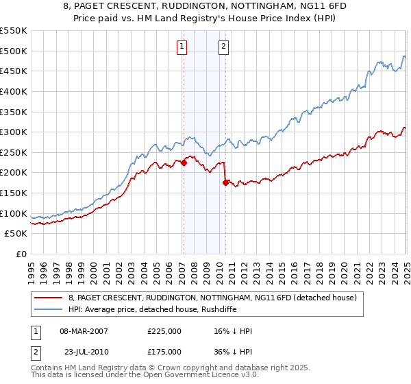 8, PAGET CRESCENT, RUDDINGTON, NOTTINGHAM, NG11 6FD: Price paid vs HM Land Registry's House Price Index