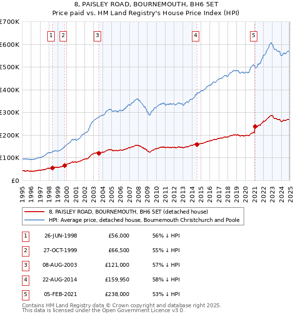 8, PAISLEY ROAD, BOURNEMOUTH, BH6 5ET: Price paid vs HM Land Registry's House Price Index