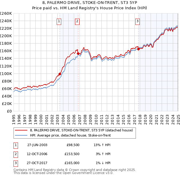 8, PALERMO DRIVE, STOKE-ON-TRENT, ST3 5YP: Price paid vs HM Land Registry's House Price Index