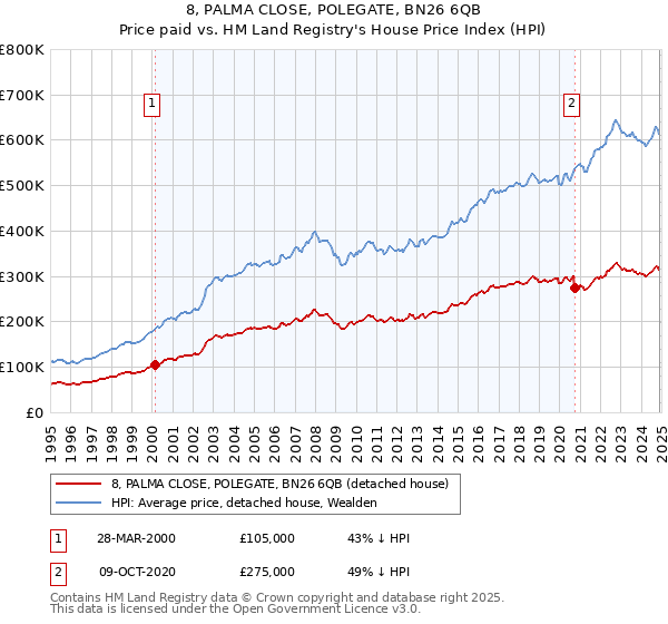 8, PALMA CLOSE, POLEGATE, BN26 6QB: Price paid vs HM Land Registry's House Price Index