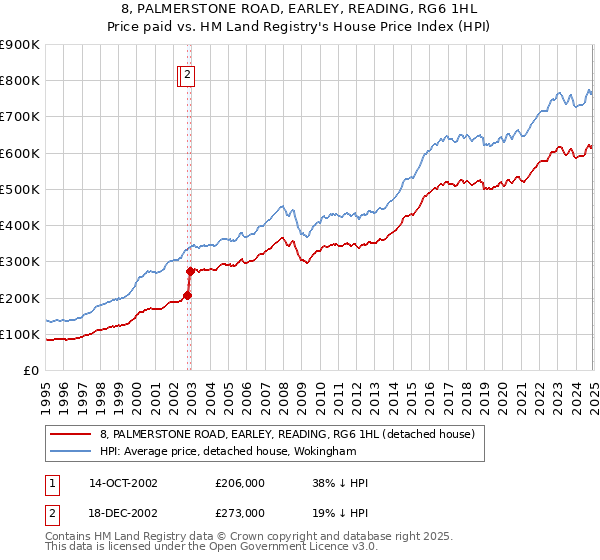 8, PALMERSTONE ROAD, EARLEY, READING, RG6 1HL: Price paid vs HM Land Registry's House Price Index