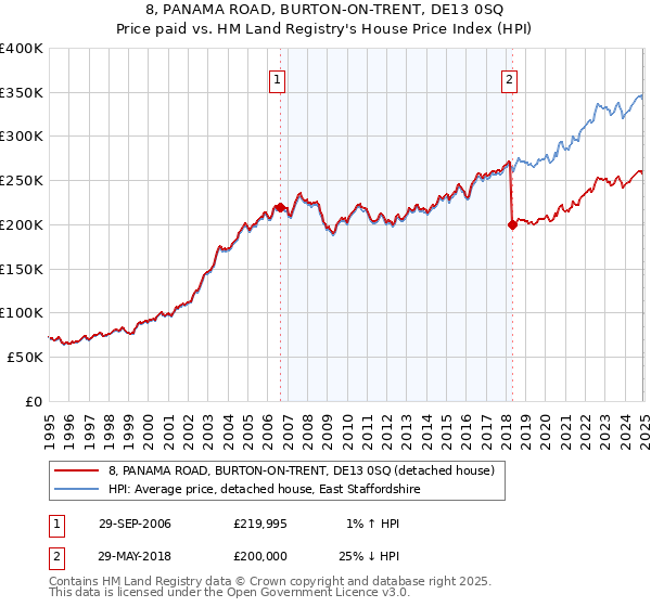 8, PANAMA ROAD, BURTON-ON-TRENT, DE13 0SQ: Price paid vs HM Land Registry's House Price Index