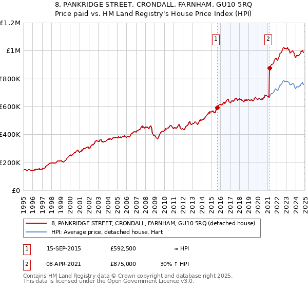 8, PANKRIDGE STREET, CRONDALL, FARNHAM, GU10 5RQ: Price paid vs HM Land Registry's House Price Index