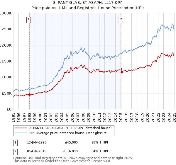 8, PANT GLAS, ST ASAPH, LL17 0PY: Price paid vs HM Land Registry's House Price Index