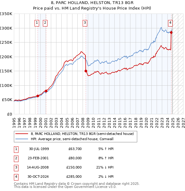 8, PARC HOLLAND, HELSTON, TR13 8GR: Price paid vs HM Land Registry's House Price Index