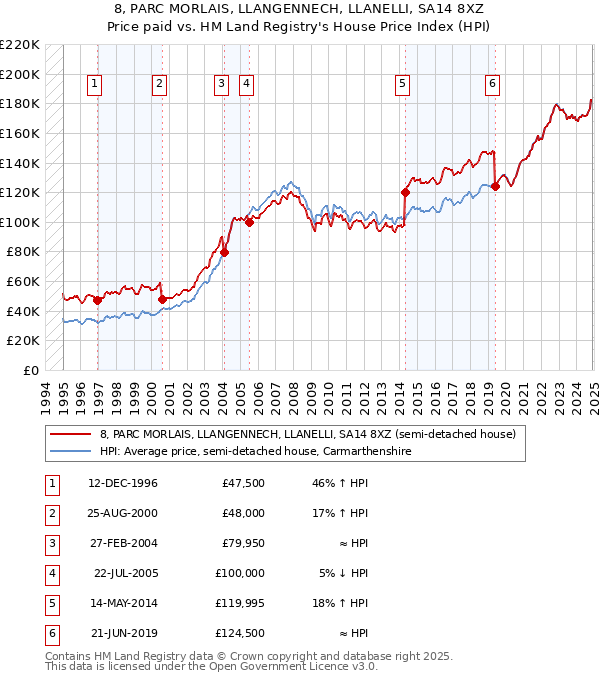 8, PARC MORLAIS, LLANGENNECH, LLANELLI, SA14 8XZ: Price paid vs HM Land Registry's House Price Index