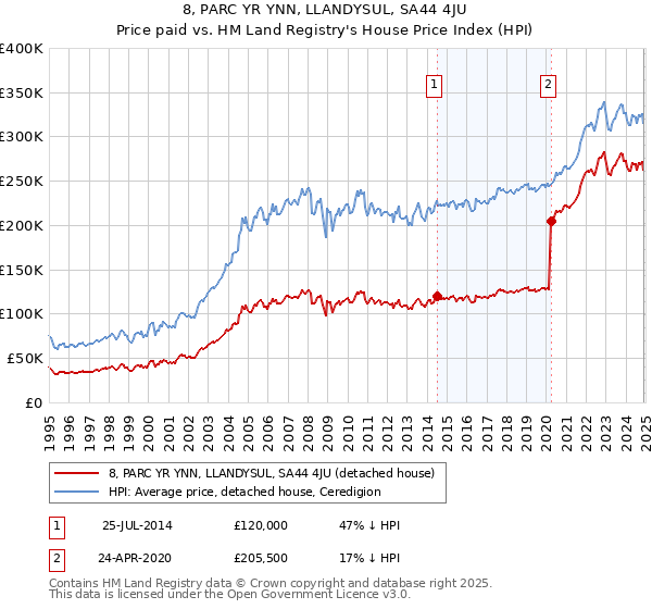 8, PARC YR YNN, LLANDYSUL, SA44 4JU: Price paid vs HM Land Registry's House Price Index