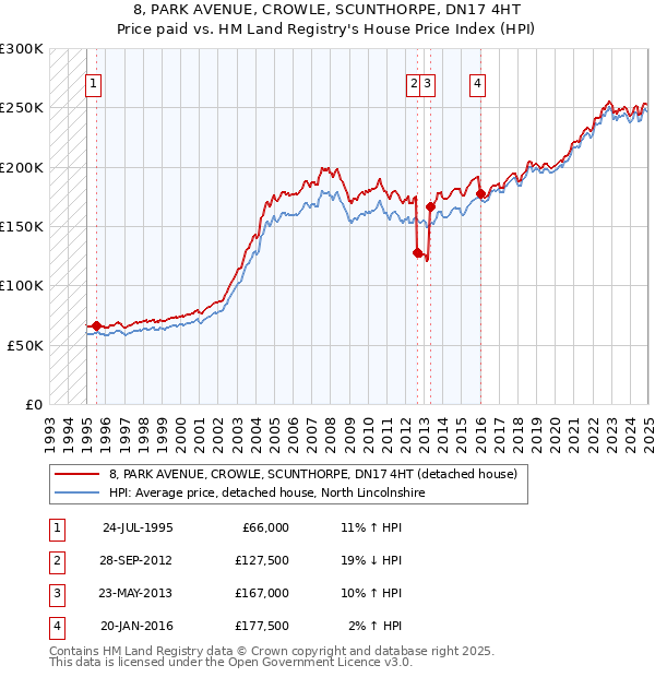 8, PARK AVENUE, CROWLE, SCUNTHORPE, DN17 4HT: Price paid vs HM Land Registry's House Price Index