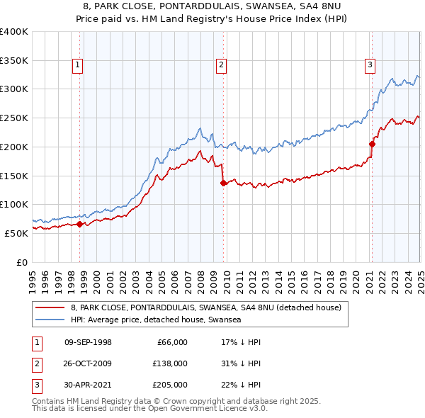 8, PARK CLOSE, PONTARDDULAIS, SWANSEA, SA4 8NU: Price paid vs HM Land Registry's House Price Index