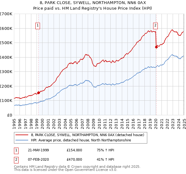 8, PARK CLOSE, SYWELL, NORTHAMPTON, NN6 0AX: Price paid vs HM Land Registry's House Price Index