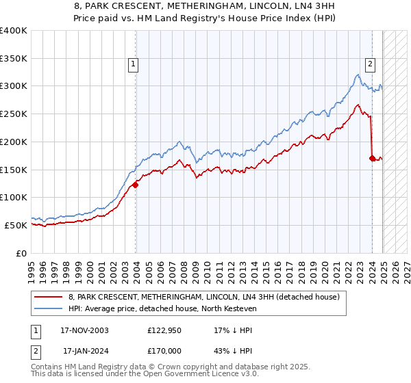 8, PARK CRESCENT, METHERINGHAM, LINCOLN, LN4 3HH: Price paid vs HM Land Registry's House Price Index